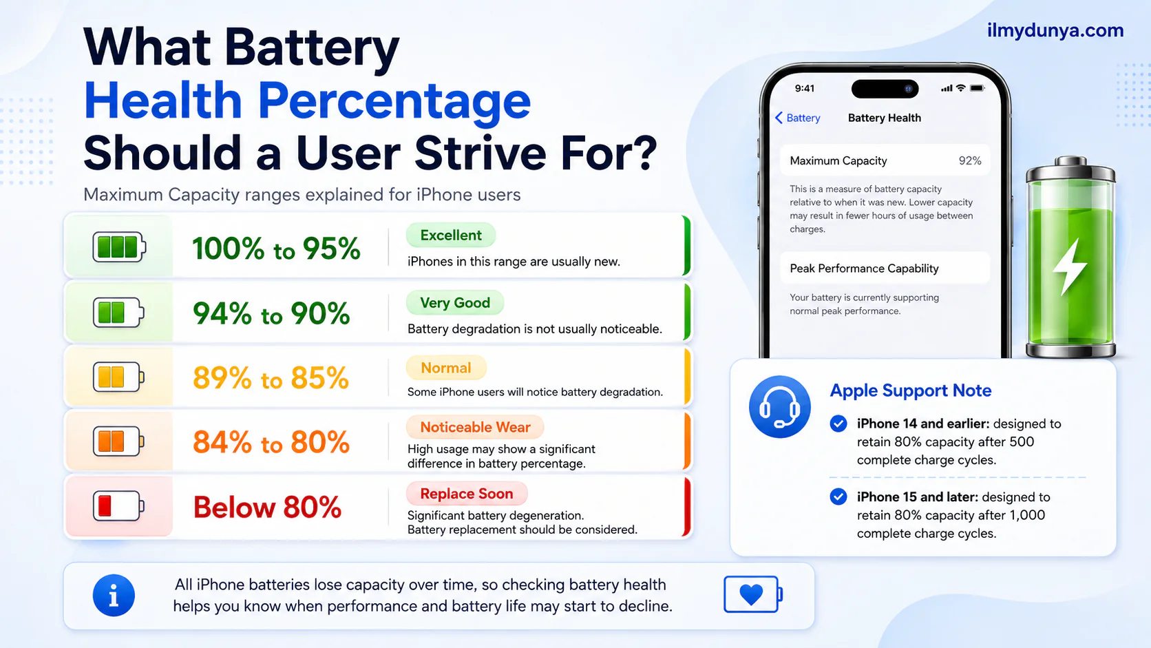 What Battery Health Percentage should a user strive for?